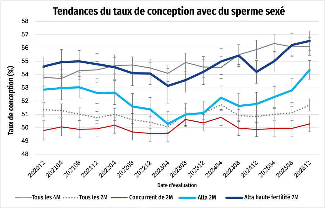 Sexed Semen Fertility Chart-FR