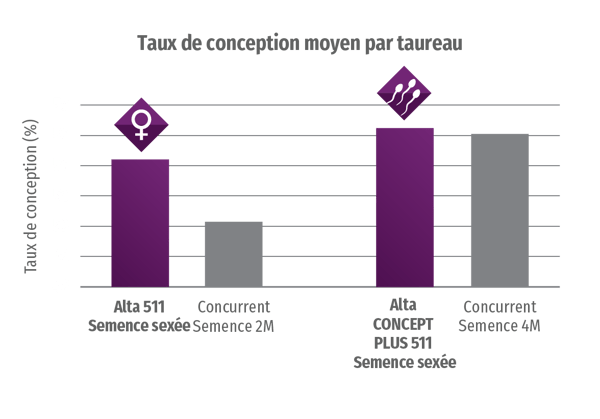 Alta Avg Sire Conception Rate graph FR Alta Avg Sire Conception Rate graph FR